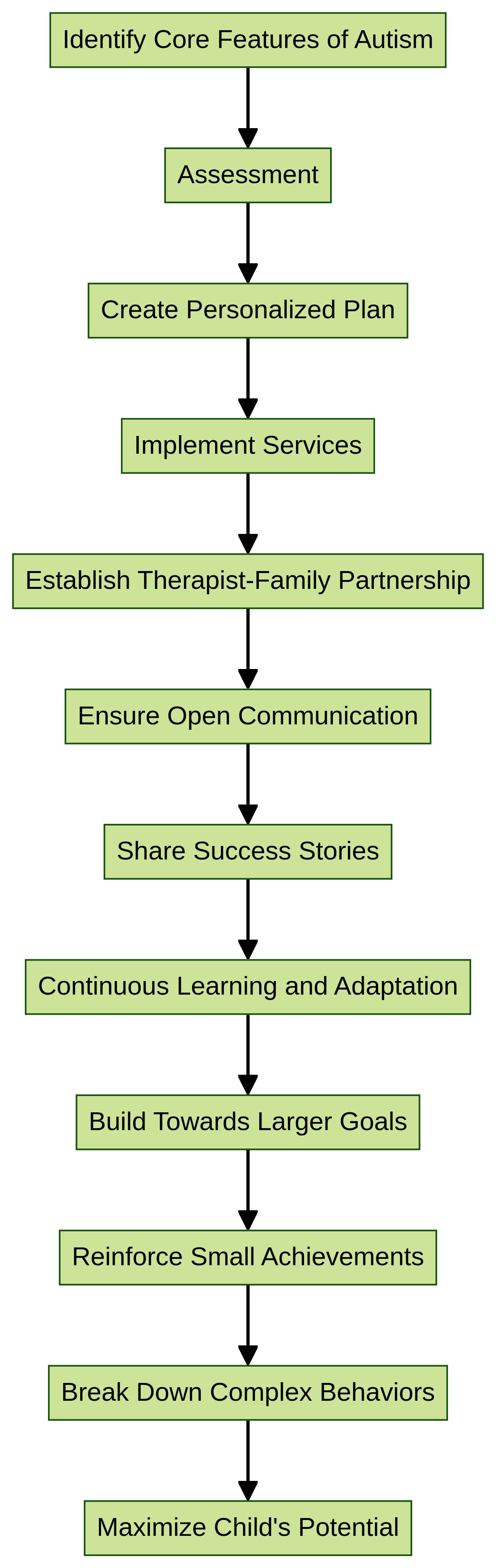 Flowchart: Shaping Desired Behaviors in Children with Autism Spectrum Disorder (ASD) Flowchart: Shaping Desired Behaviors in Children with Autism Spectrum Disorder (ASD)