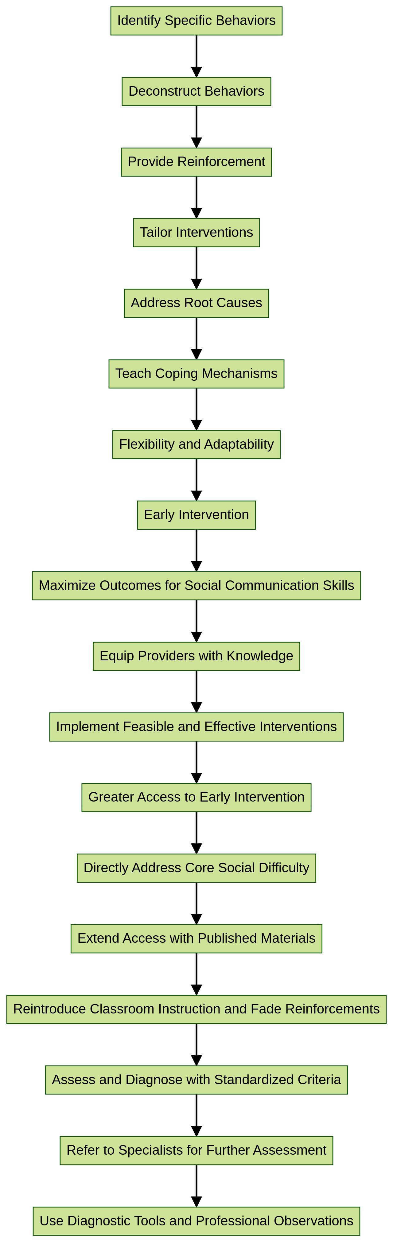 Flowchart for Shaping Desired Behaviors in Children with Autism Spectrum Disorder (ASD) Flowchart for Shaping Desired Behaviors in Children with Autism Spectrum Disorder (ASD)