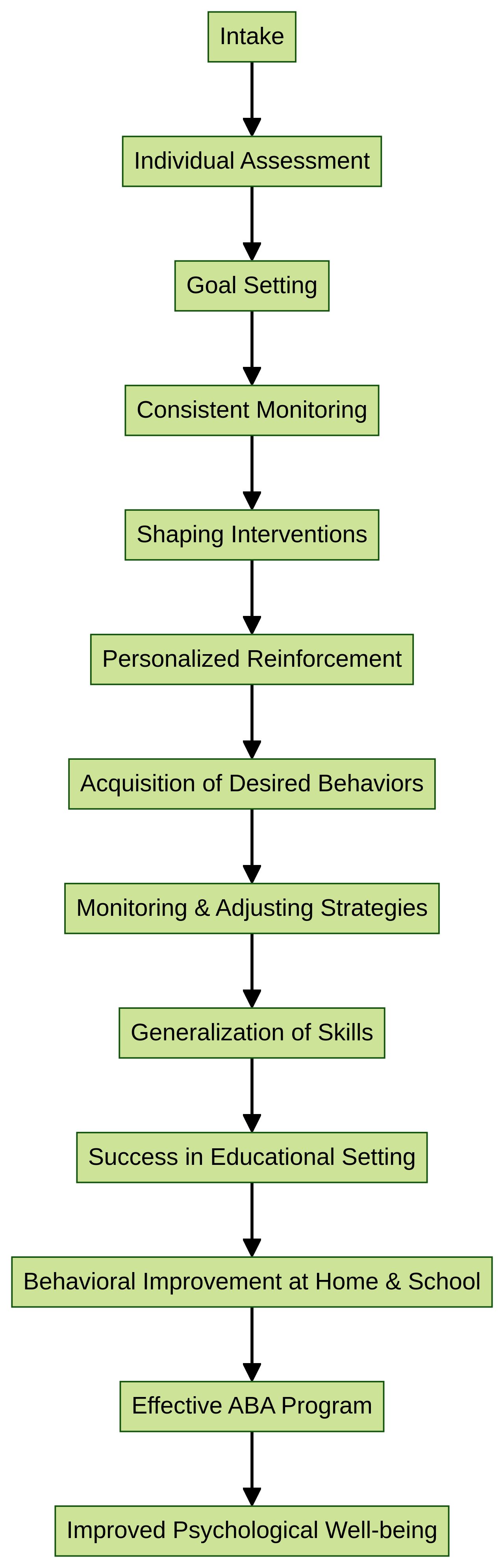 Flowchart: Shaping Process in Applied Behavior Analysis (ABA) for Children with Autism Spectrum Disorder (ASD) Flowchart: Shaping Process in Applied Behavior Analysis (ABA) for Children with Autism Spectrum Disorder (ASD)