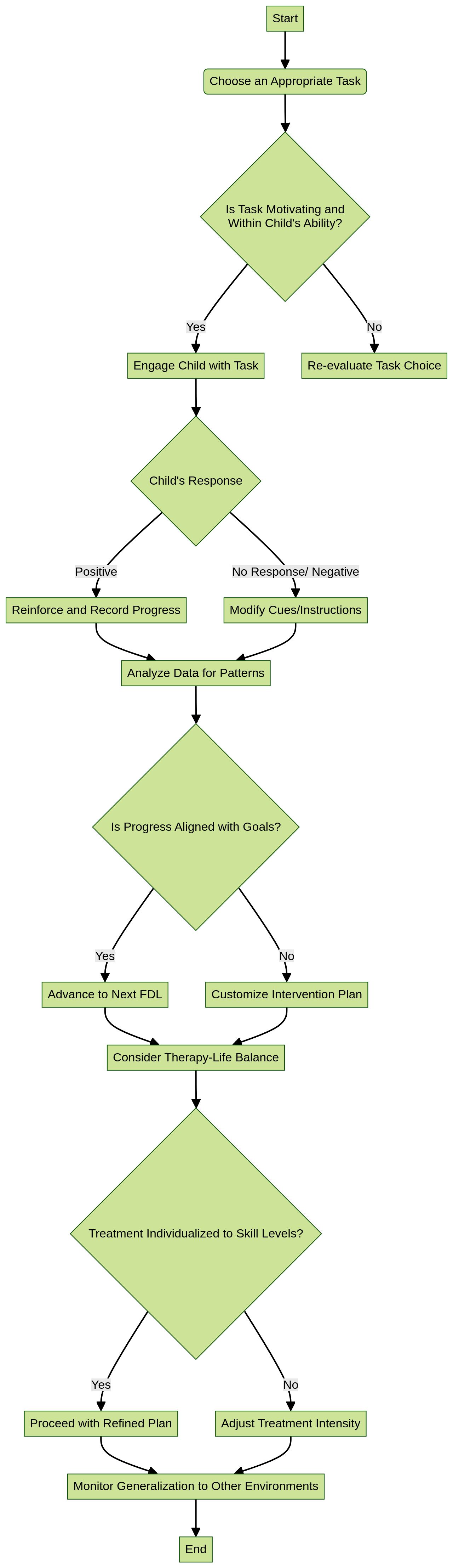 Flowchart: Shaping Process in ABA Therapy for Children with ASD Flowchart: Shaping Process in ABA Therapy for Children with ASD