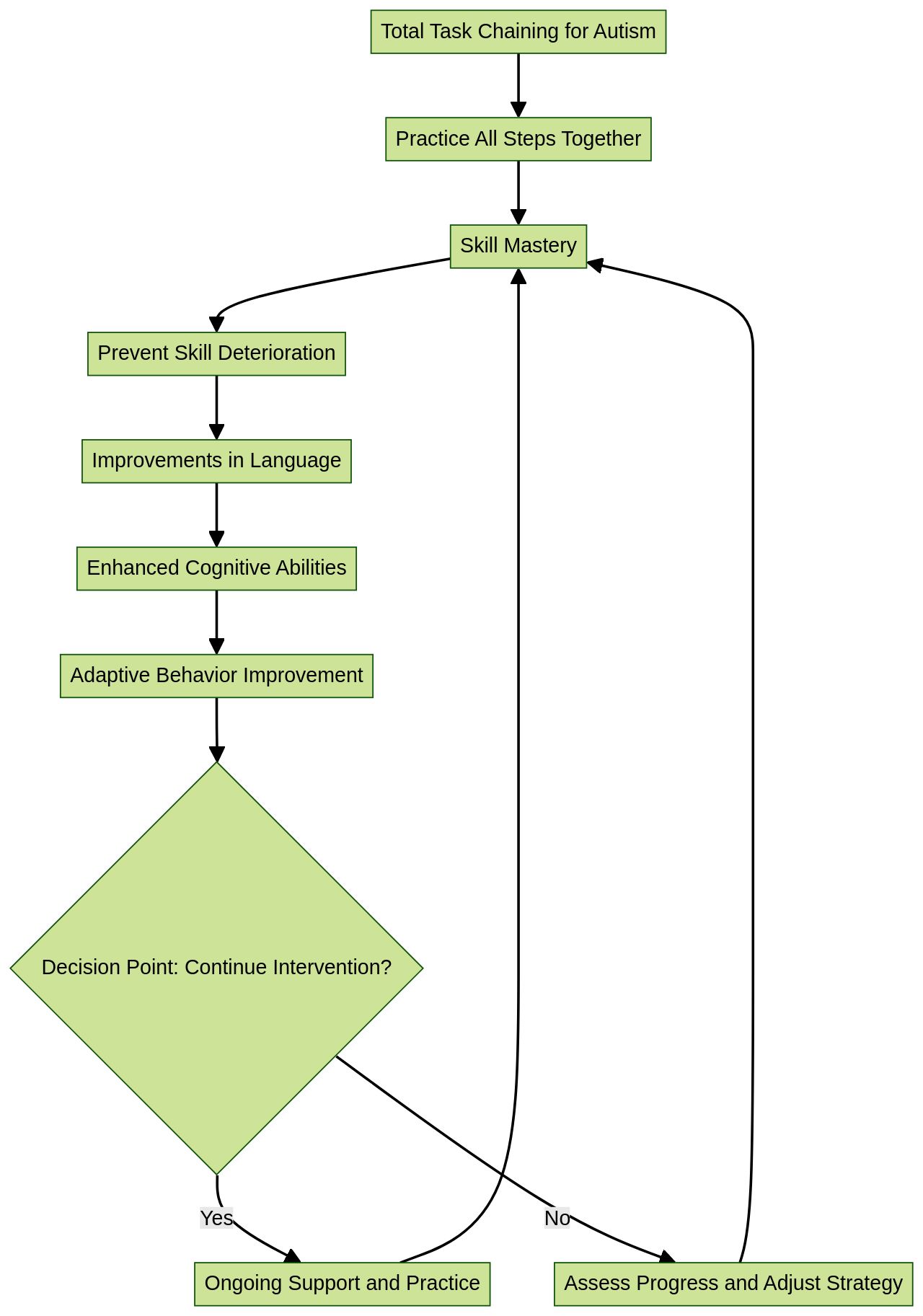 Flowchart: Total Task Chaining Instructional Strategy