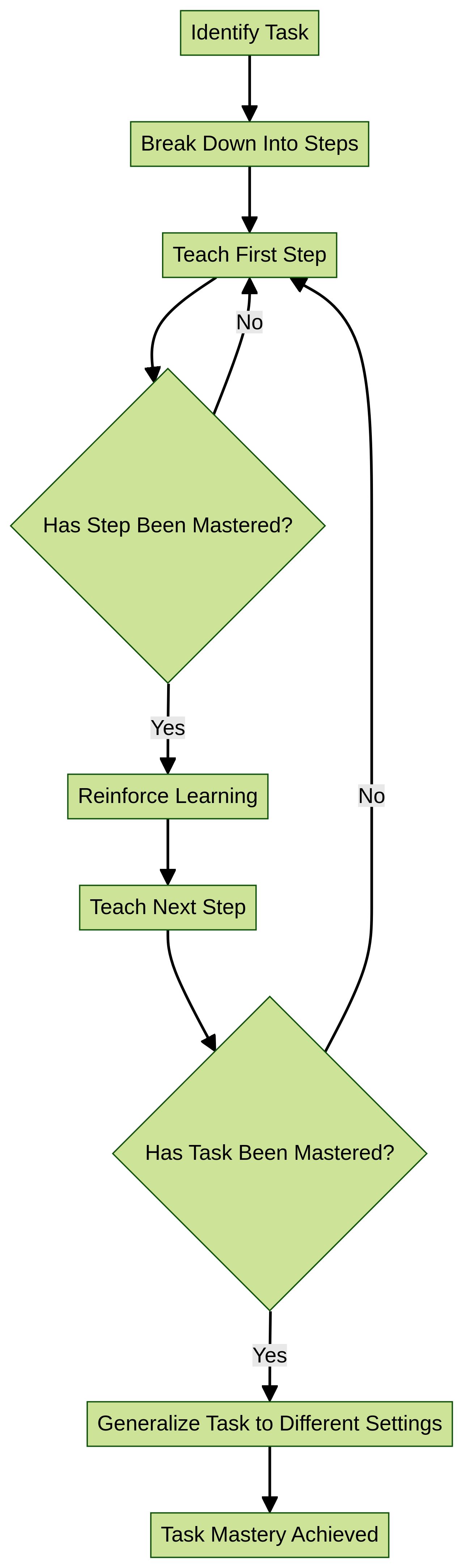 Step-by-Step Task Analysis