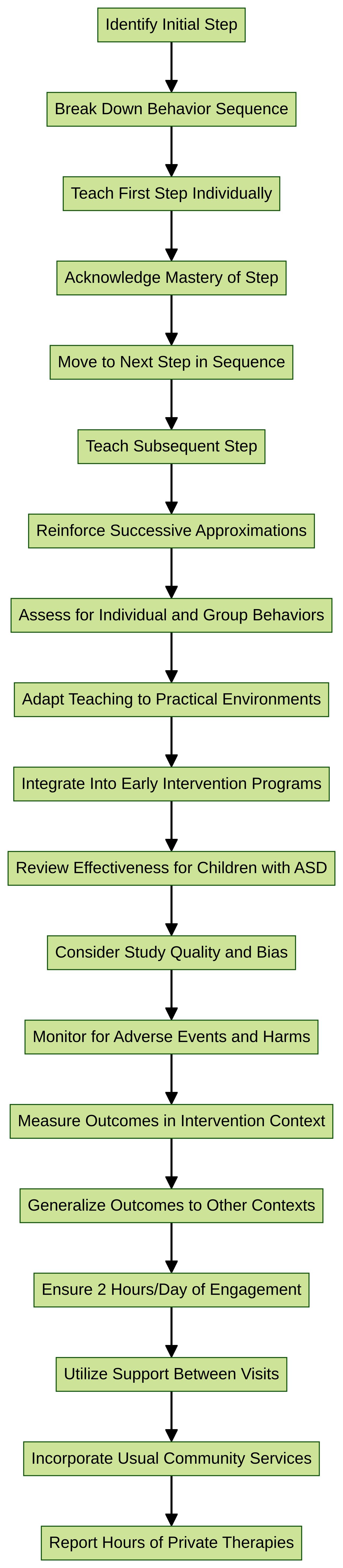 Flowchart: Forward Chaining Teaching Strategy