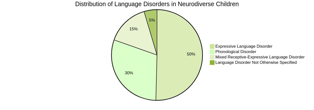 Distribution of Language Disorders in Neurodiverse Children Distribution of Language Disorders in Neurodiverse Children