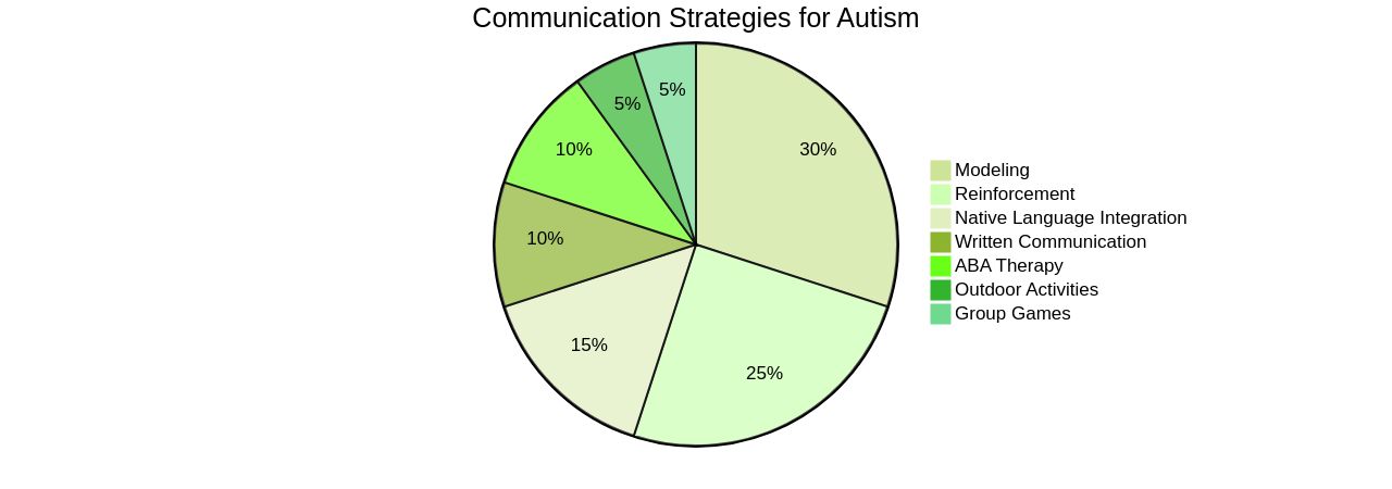 Distribution of Communication Strategies for Children with Autism Distribution of Communication Strategies for Children with Autism