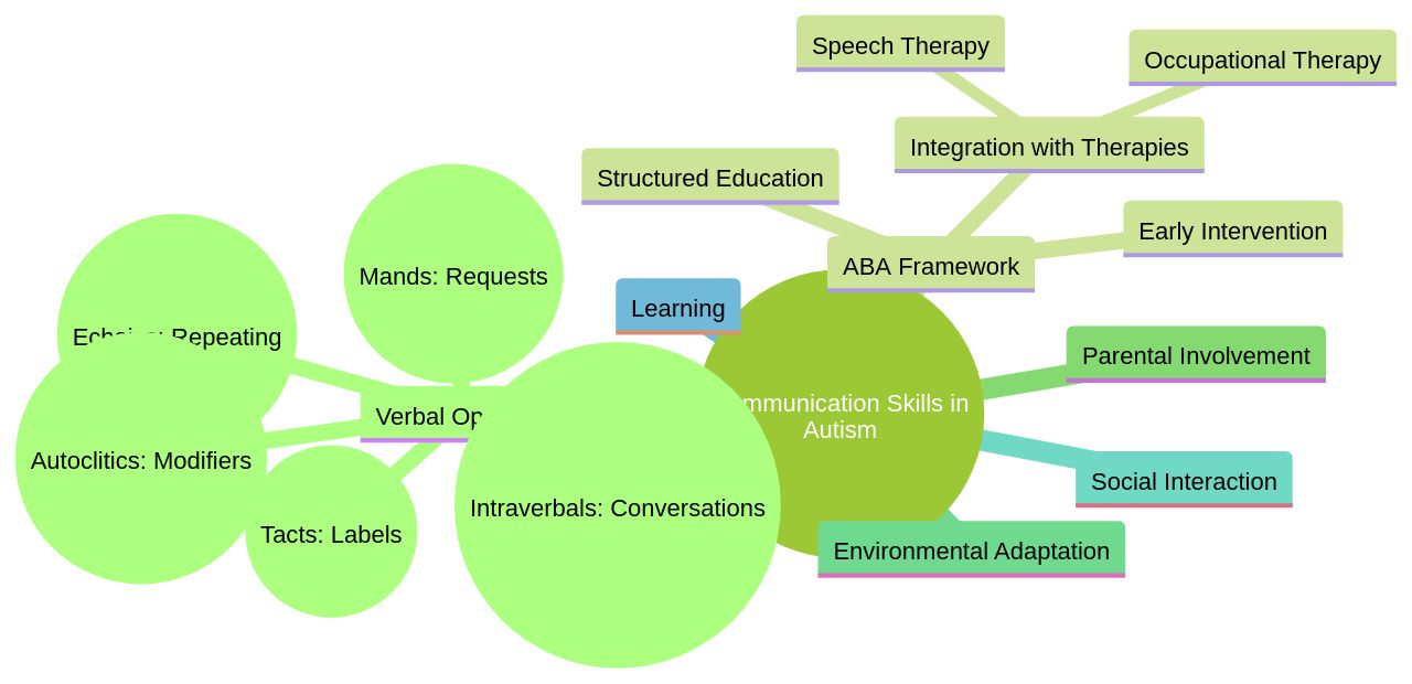 The Mind Map: Understanding Verbal Operants and Communication Skills in Autism The Mind Map: Understanding Verbal Operants and Communication Skills in Autism