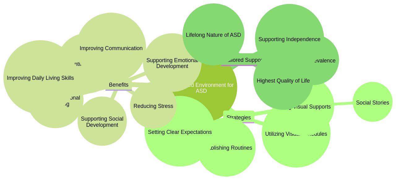 The Importance of a Structured Environment for Children with Autism Spectrum Disorder (ASD) The Importance of a Structured Environment for Children with Autism Spectrum Disorder (ASD)