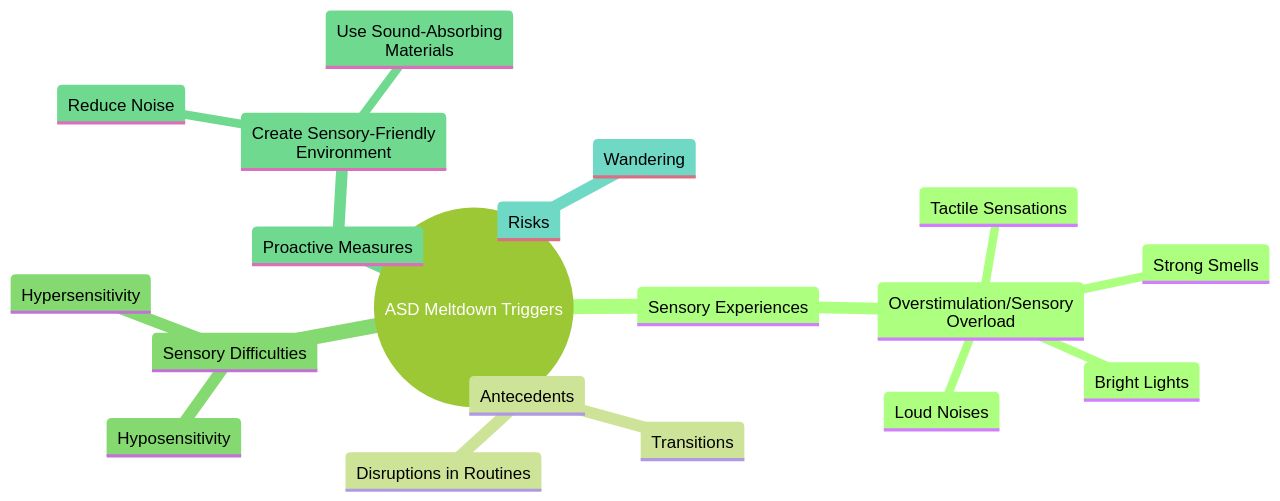Understanding Triggers and Sensory Experiences in Managing Meltdowns in Children with Autism Spectrum Disorder Understanding Triggers and Sensory Experiences in Managing Meltdowns in Children with Autism Spectrum Disorder