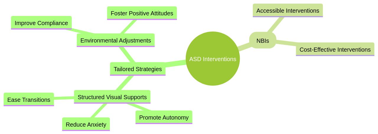 The Benefits of Visual and Environmental Strategies for Children with Autism Spectrum Disorder (ASD) The Benefits of Visual and Environmental Strategies for Children with Autism Spectrum Disorder (ASD)