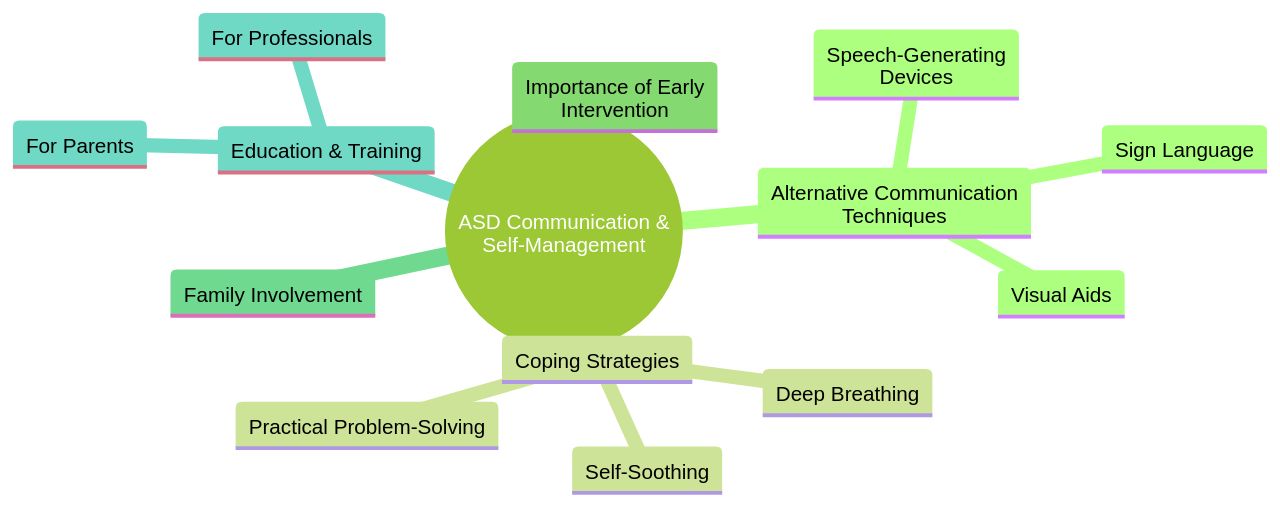 The Mind Map of Enhancing Communication and Self-Management Skills for Children with Autism Spectrum Disorder (ASD) The Mind Map of Enhancing Communication and Self-Management Skills for Children with Autism Spectrum Disorder (ASD)