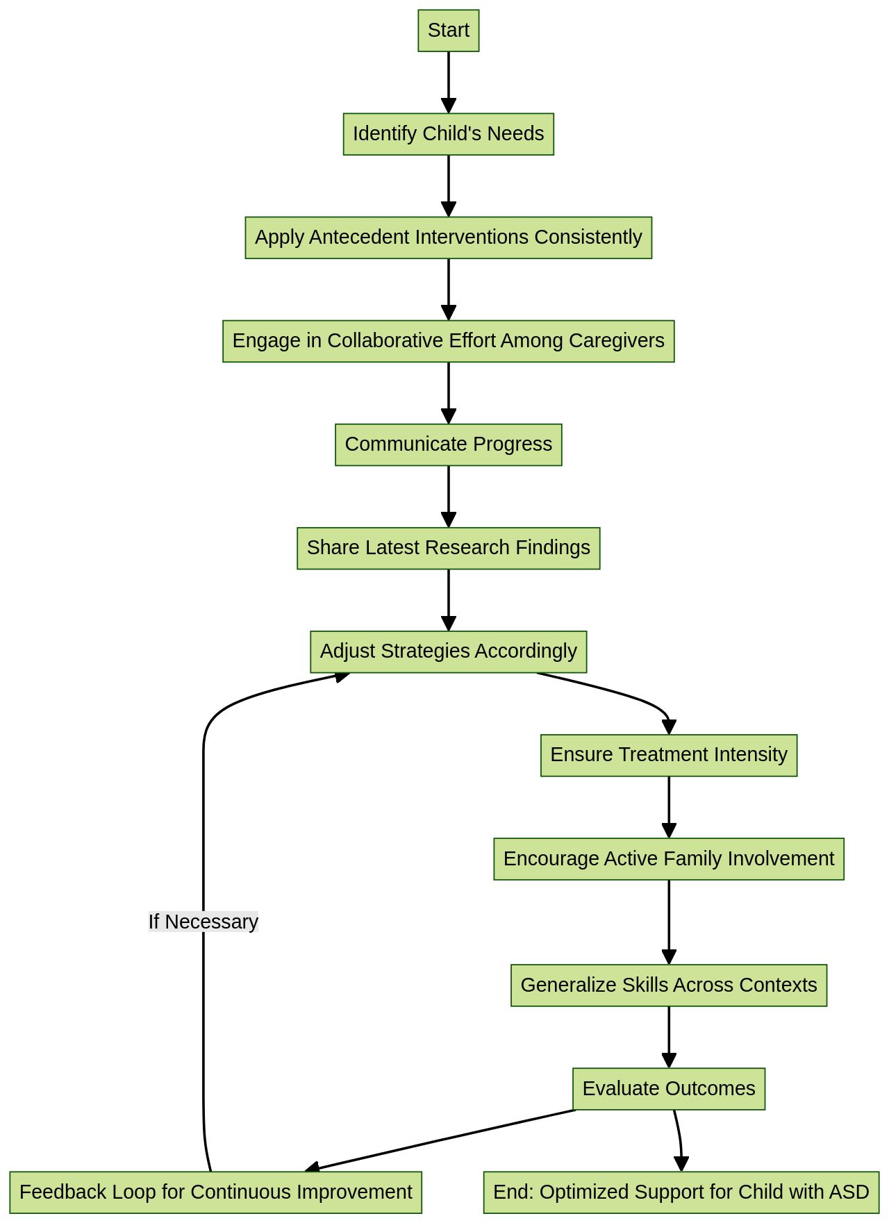 Flowchart for Collaborative Autism Spectrum Disorder (ASD) Intervention Model Flowchart for Collaborative Autism Spectrum Disorder (ASD) Intervention Model