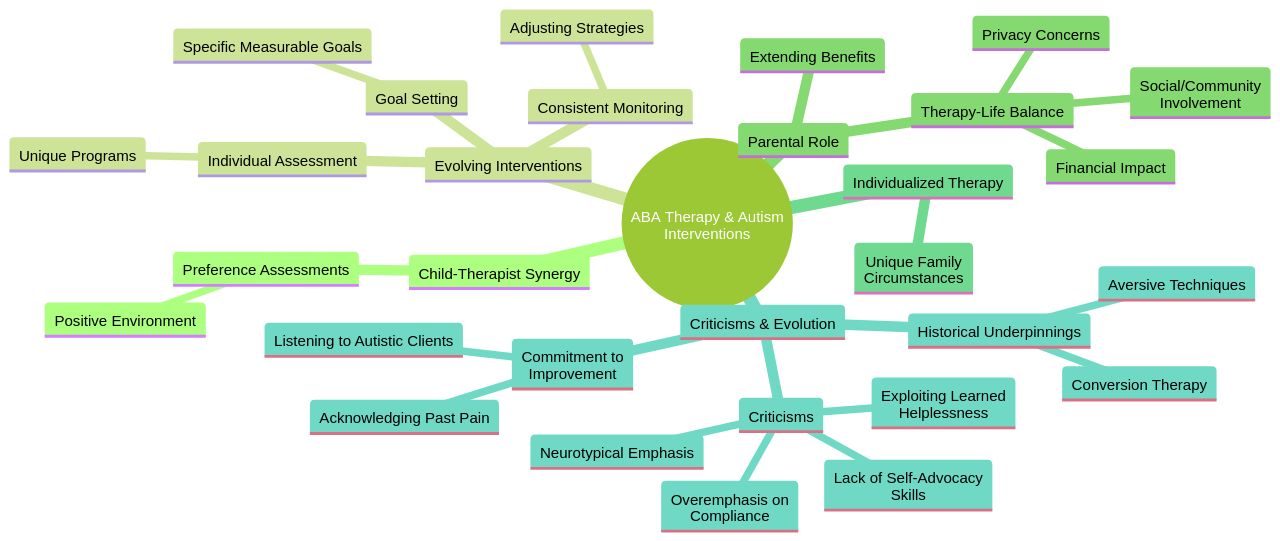 The Mind Map of ABA Therapy and Autism Interventions