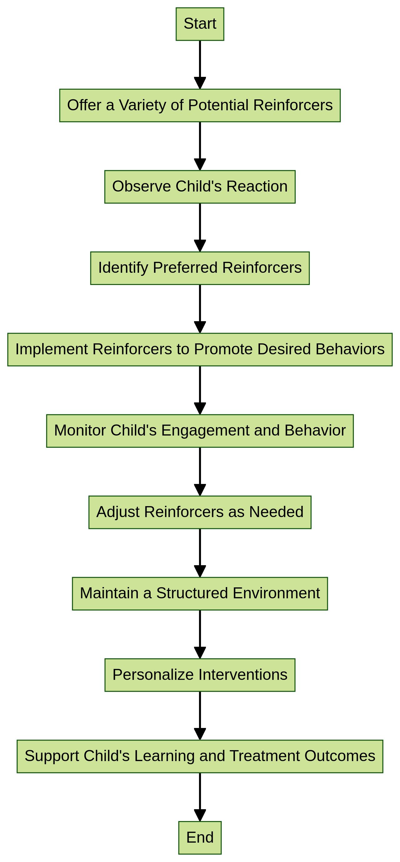 Flowchart: Reinforcer Preference Assessment Process