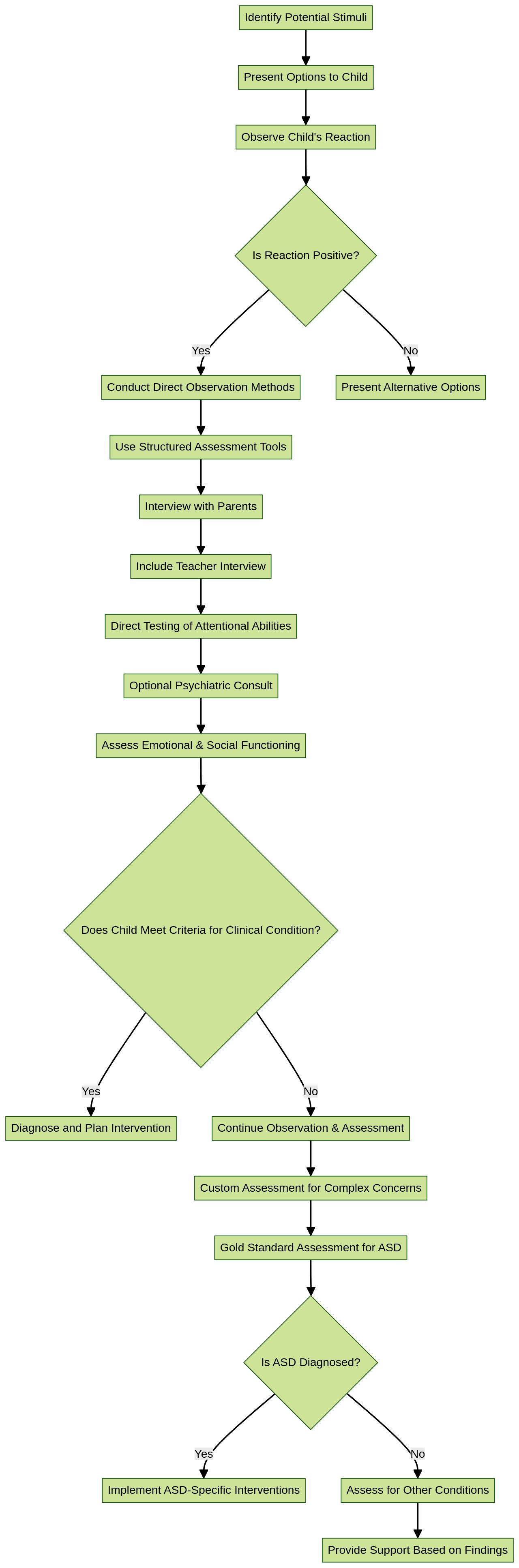 Flowchart: Process of Identifying Effective Stimuli for Children with Autism through Preference Assessments