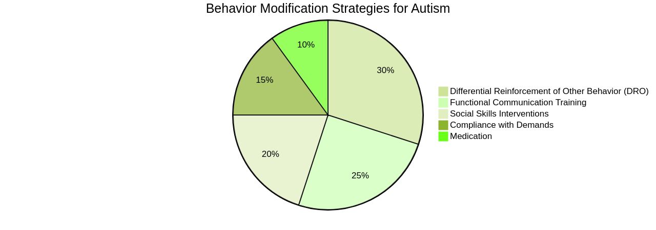 Distribution of Behavior Modification Strategies for Individuals with Autism Distribution of Behavior Modification Strategies for Individuals with Autism