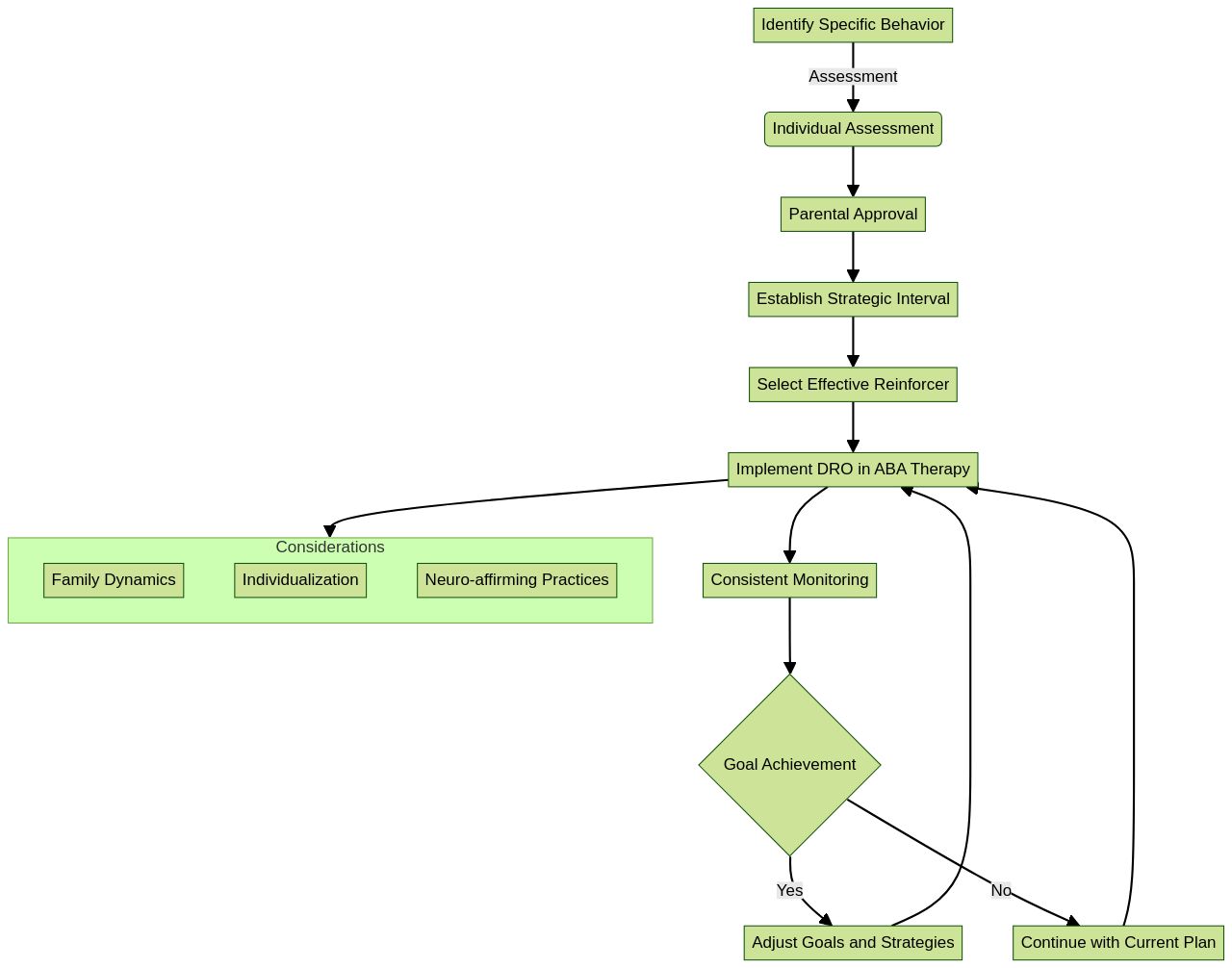 Flowchart: Tailoring Differential Reinforcement of Other behavior (DRO) in ABA Therapy for Children with Autism Flowchart: Tailoring Differential Reinforcement of Other behavior (DRO) in ABA Therapy for Children with Autism