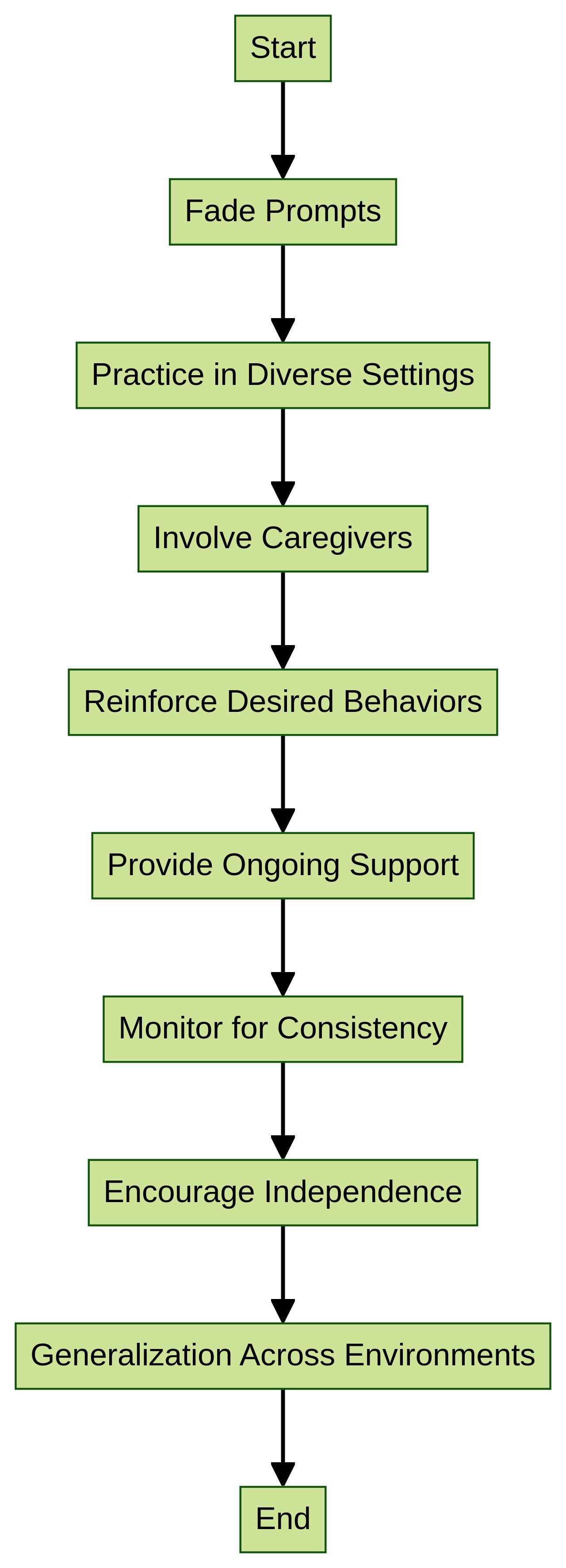 Flowchart: Strategies for Generalization and Maintenance in Individuals with Autism Flowchart: Strategies for Generalization and Maintenance in Individuals with Autism