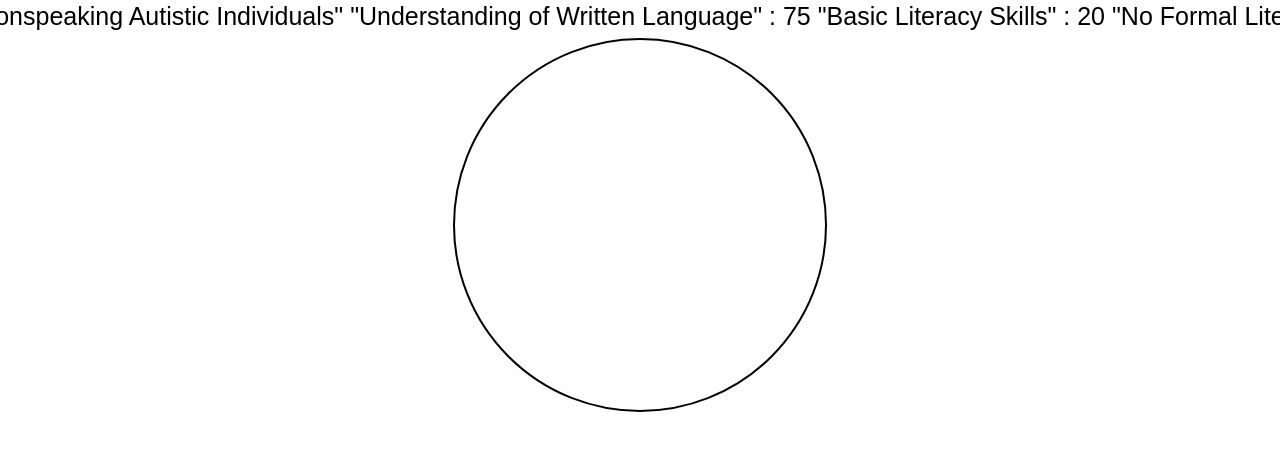 Distribution of Literacy Skills in Nonspeaking Autistic Individuals