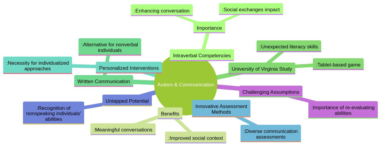Enhancing Intraverbal Competencies in Individuals with Autism