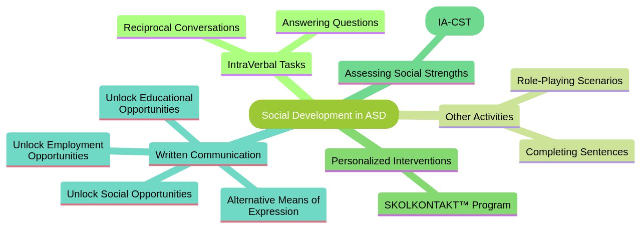 Mind Map: Social Development in Individuals with ASD