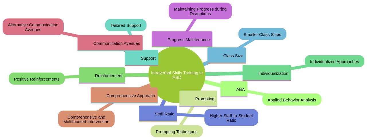 The Mind Map: Exploring Effective Intraverbal Skills Training in Children with Autism Spectrum Disorder