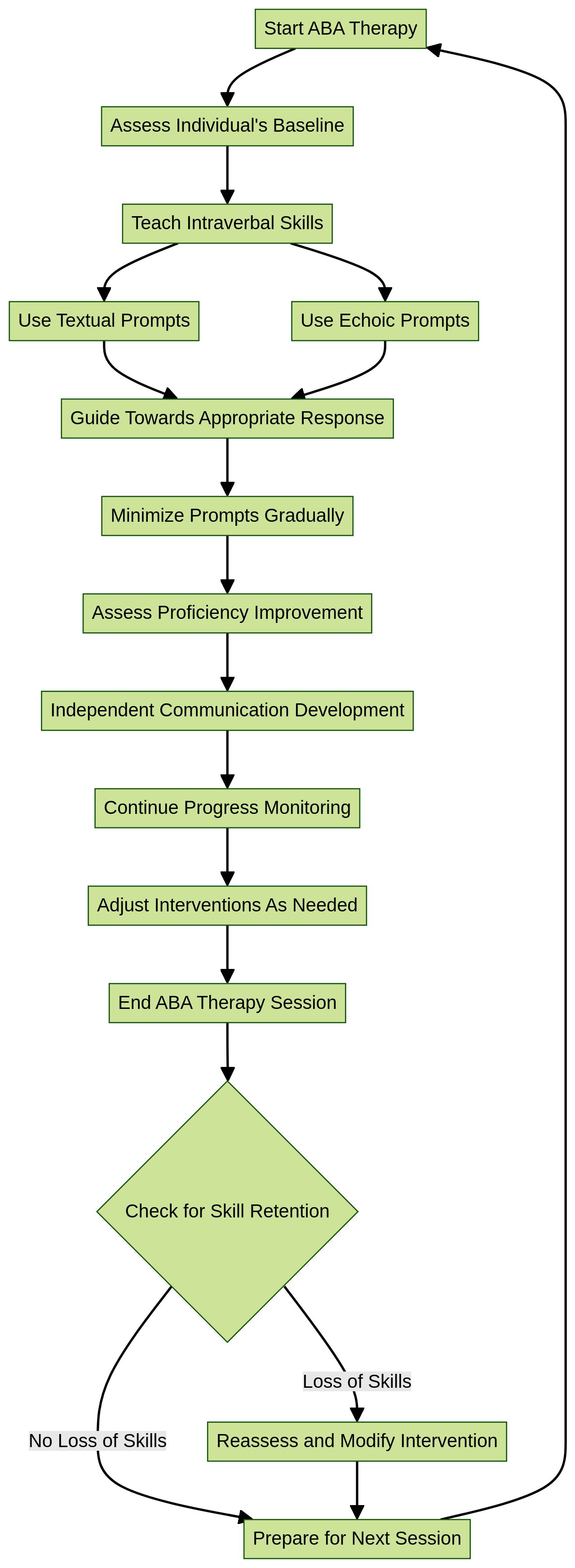 Flowchart: Teaching Intraverbal Skills in ABA Therapy