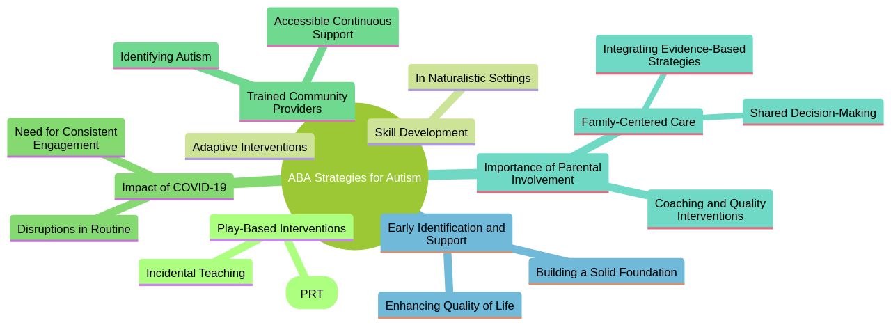 The Mind Map of Naturalistic ABA Strategies for Children with Autism The Mind Map of Naturalistic ABA Strategies for Children with Autism
