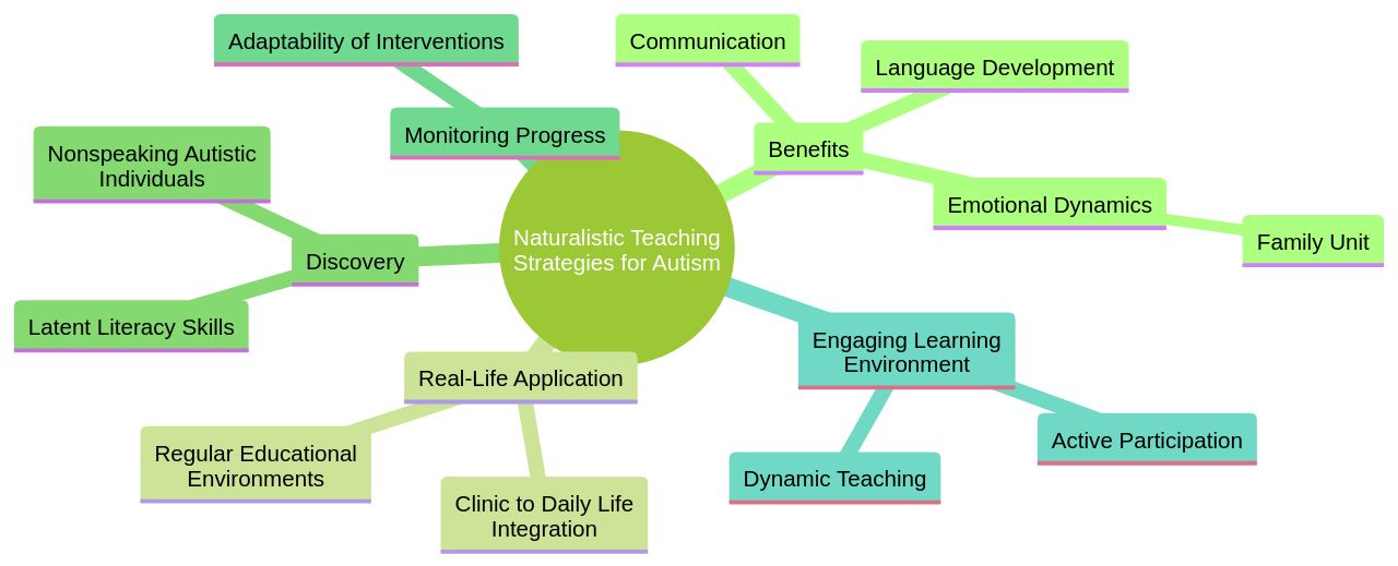 The Mind Map of Naturalistic Teaching Strategies for Children with Autism The Mind Map of Naturalistic Teaching Strategies for Children with Autism