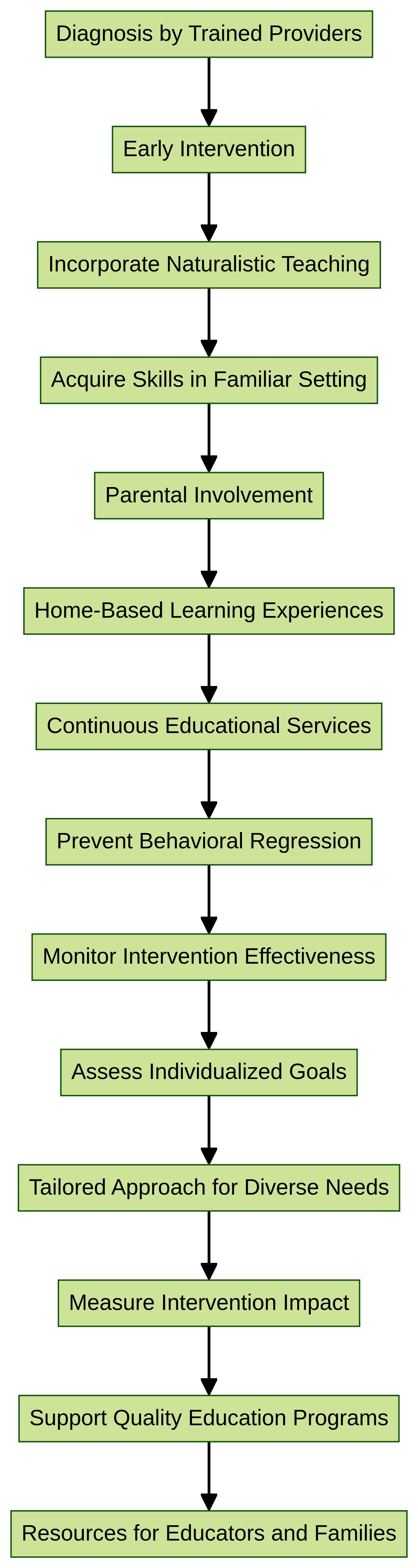 Flowchart: Incorporating Naturalistic Teaching within ABA Therapy for Young Children with Autism Flowchart: Incorporating Naturalistic Teaching within ABA Therapy for Young Children with Autism