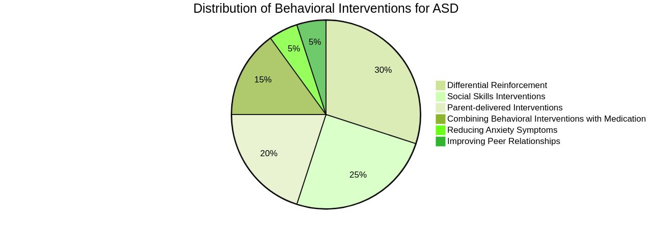 Distribution of Behavioral Interventions for Children with Autism Spectrum Disorder Distribution of Behavioral Interventions for Children with Autism Spectrum Disorder