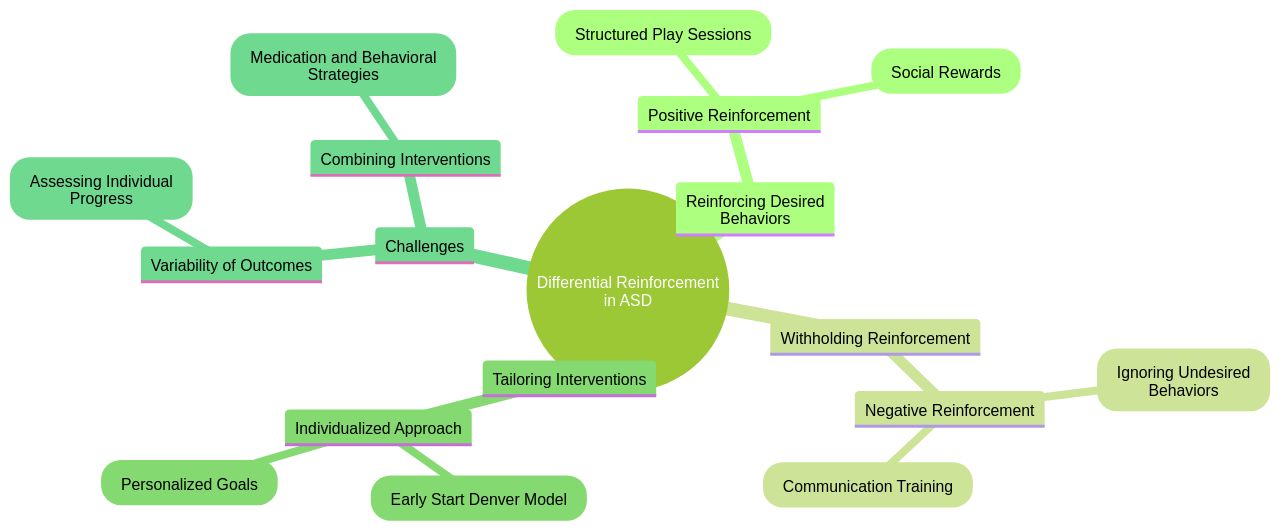 Mind Map: Strategies for Differential Reinforcement in Autism Spectrum Disorder (ASD) Mind Map: Strategies for Differential Reinforcement in Autism Spectrum Disorder (ASD)