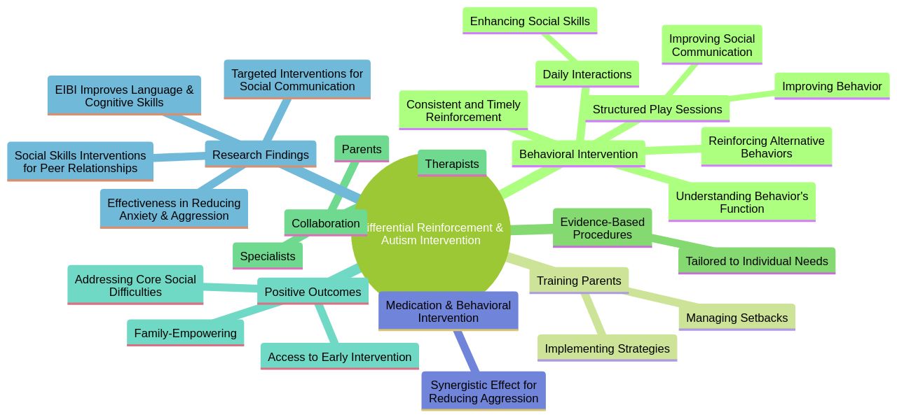 Relationships between Differential Reinforcement and Autism Intervention Relationships between Differential Reinforcement and Autism Intervention