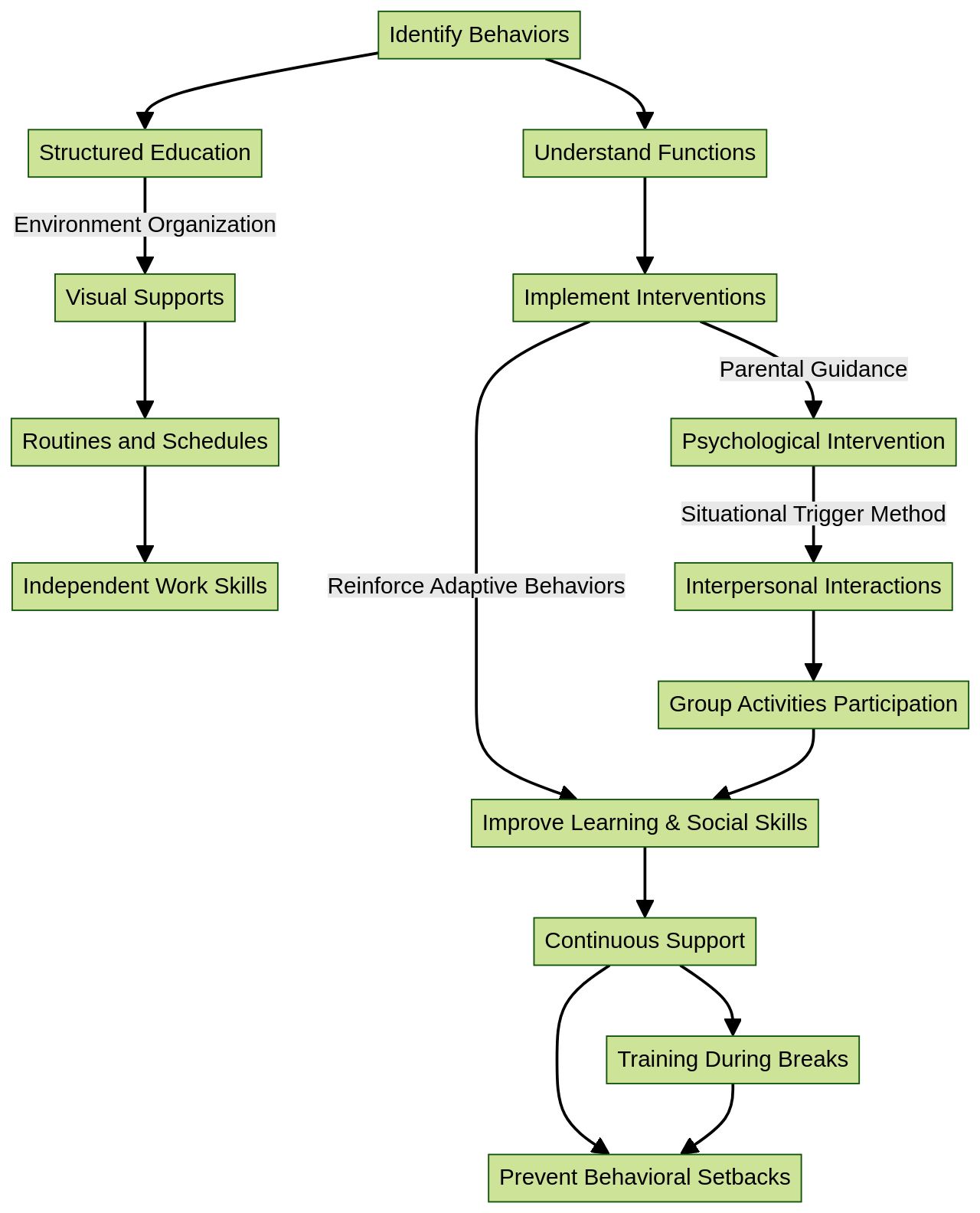 Flowchart: Differential Reinforcement for Children with Autism Spectrum Disorder Flowchart: Differential Reinforcement for Children with Autism Spectrum Disorder