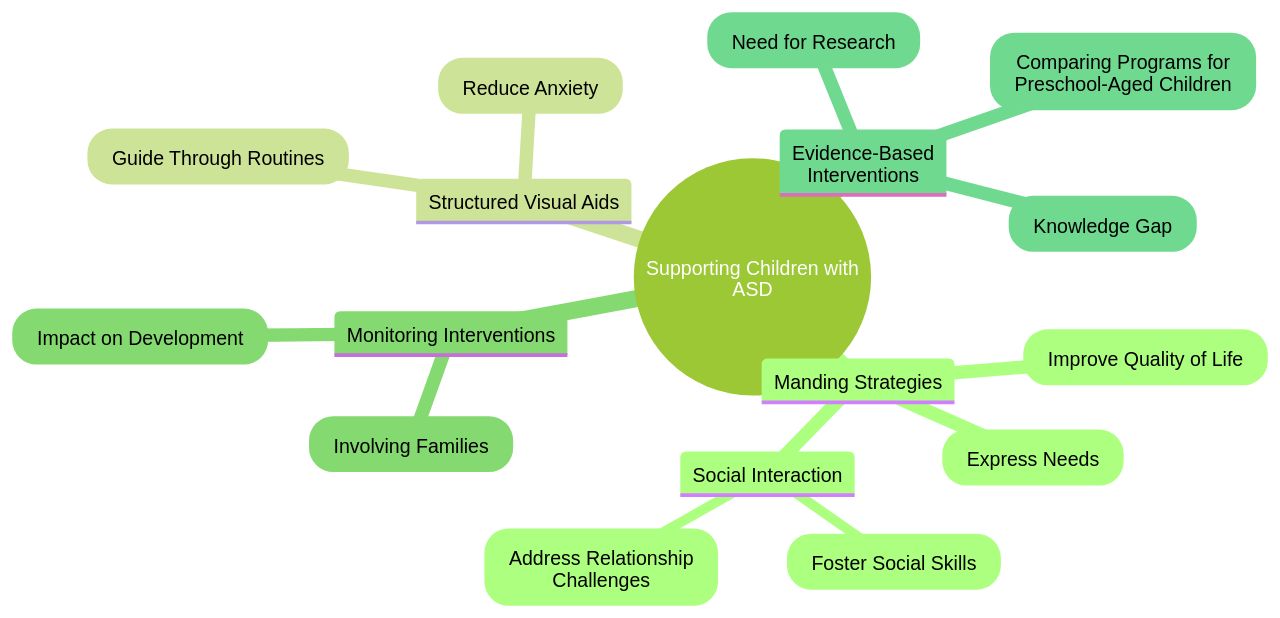 The Mind Map: Strategies for Supporting Children with Autism Spectrum Disorder (ASD) The Mind Map: Strategies for Supporting Children with Autism Spectrum Disorder (ASD)