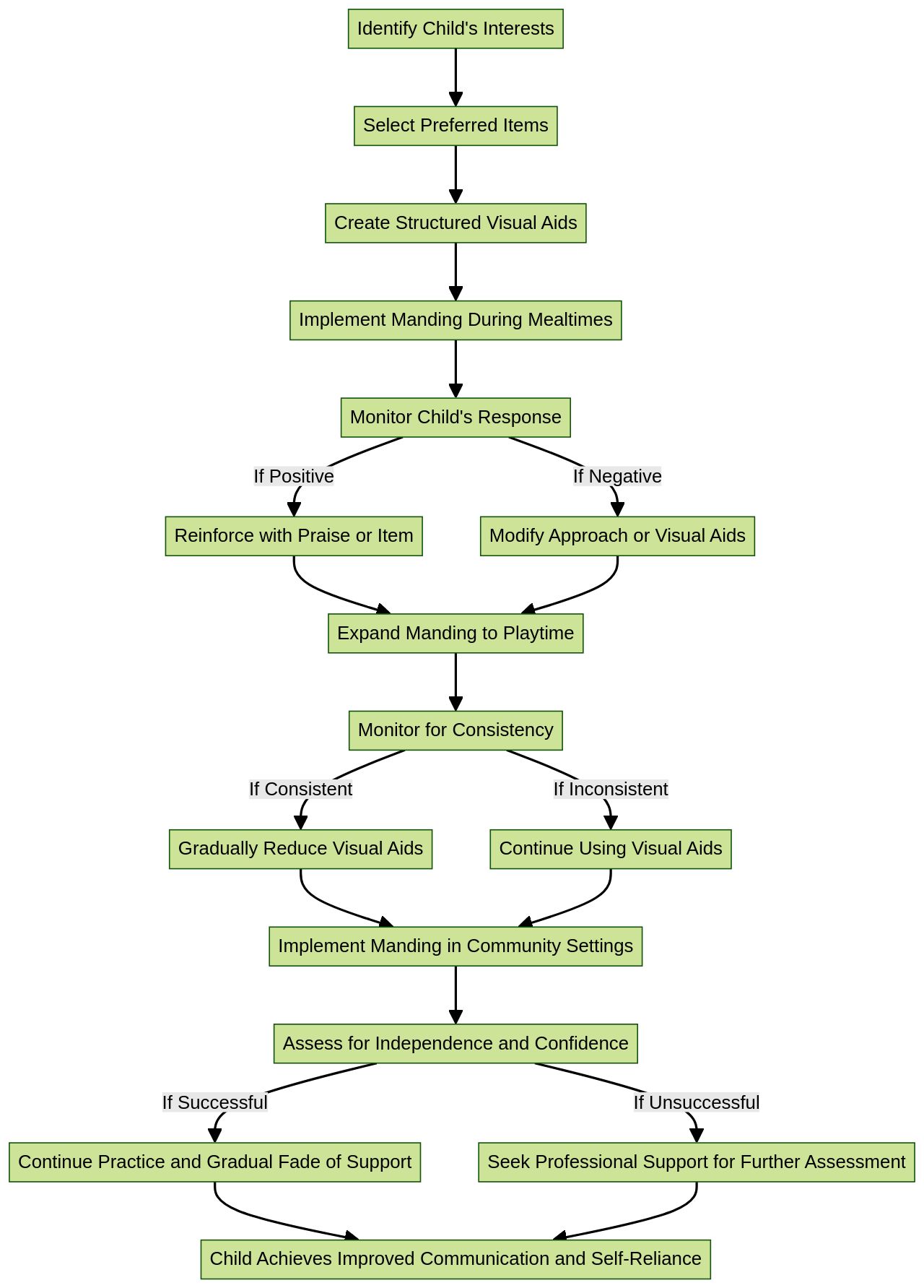 Flowchart: Incorporating Manding into Daily Activities for Children with Autism Flowchart: Incorporating Manding into Daily Activities for Children with Autism