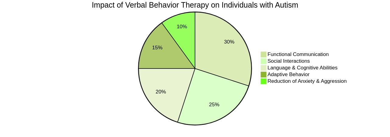 Distribution of Impact of Verbal Behavior Therapy (VBT)