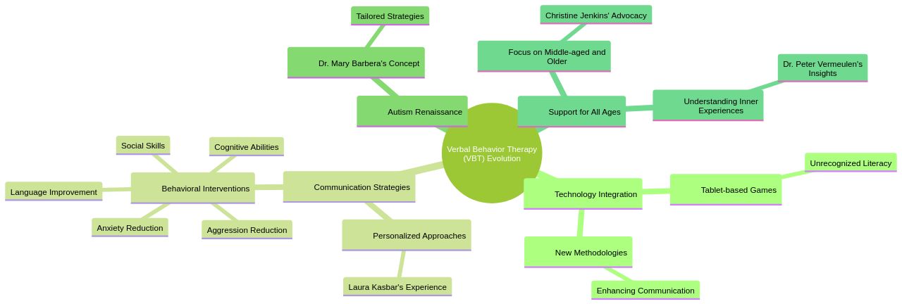Mind Map: Evolution of Verbal Behavior Therapy (VBT) and Communication Strategies for Autism