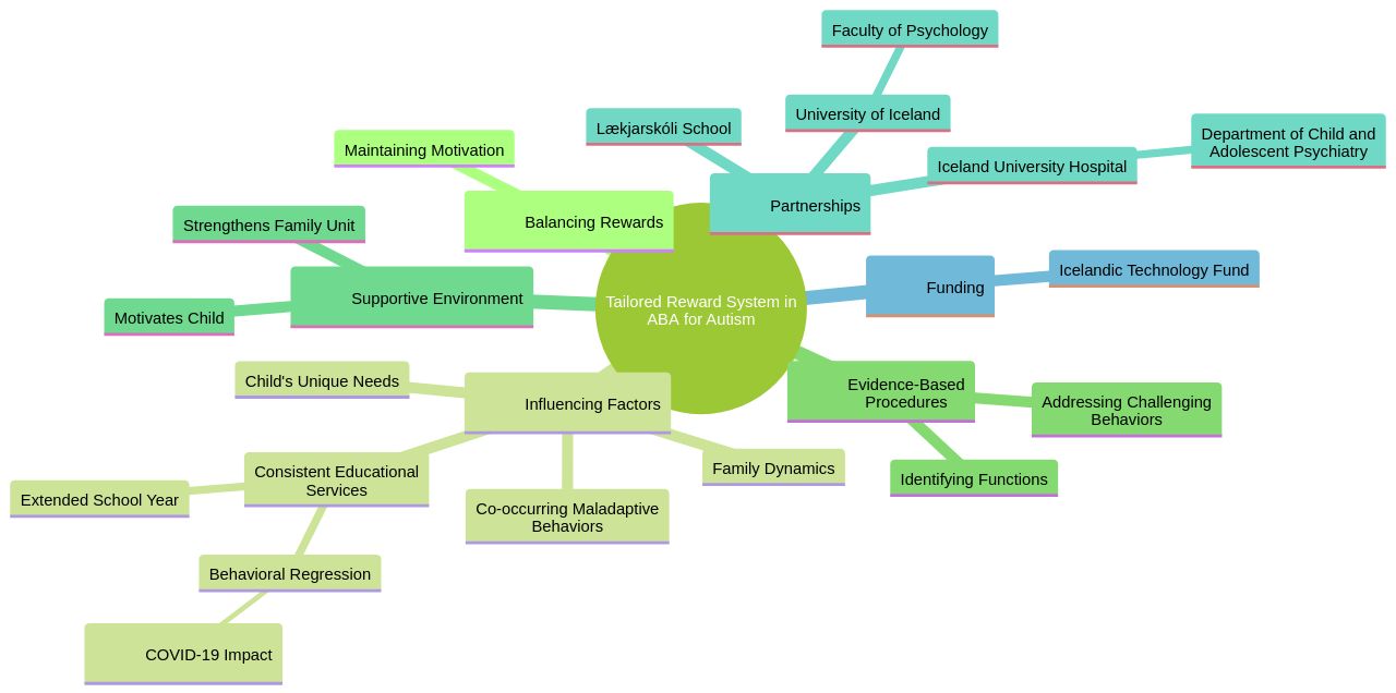 Mind Map: Tailored Reward System in ABA for Children with Autism Mind Map: Tailored Reward System in ABA for Children with Autism