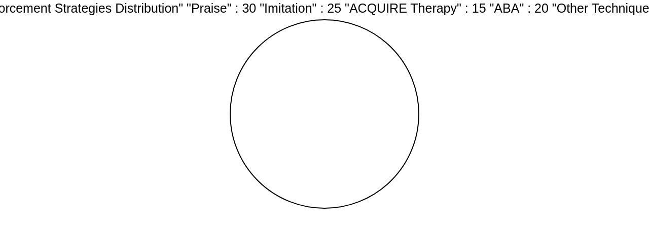 Distribution of Reinforcement Strategies for Children with Autism Distribution of Reinforcement Strategies for Children with Autism