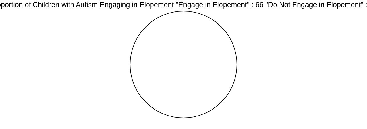 Proportion of Children with Autism Engaging in Elopement Proportion of Children with Autism Engaging in Elopement