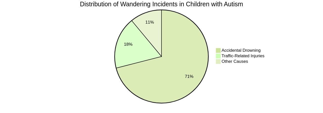 Distribution of Wandering Incidents in Children with Autism Distribution of Wandering Incidents in Children with Autism