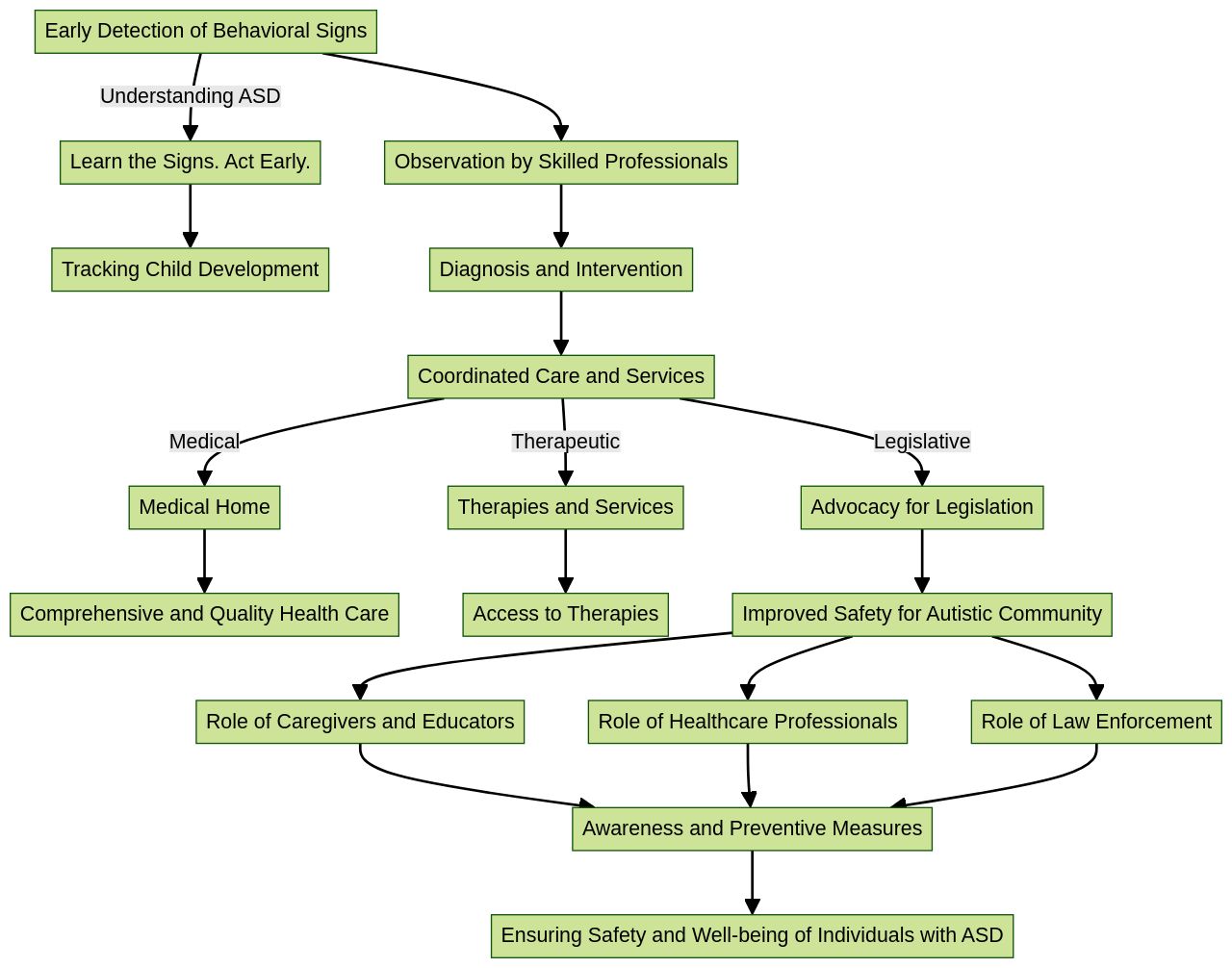 Flowchart illustrating the process of addressing elopement in children with autism spectrum disorder (ASD) Flowchart illustrating the process of addressing elopement in children with autism spectrum disorder (ASD)