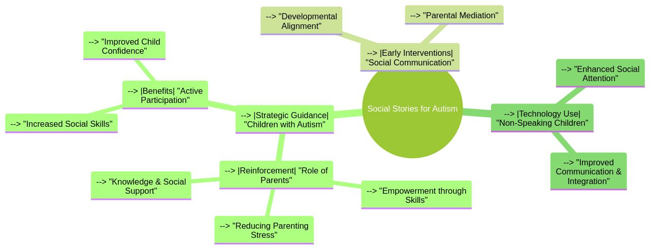 The Mind Map of Social Stories and Parental Involvement in Autism Intervention