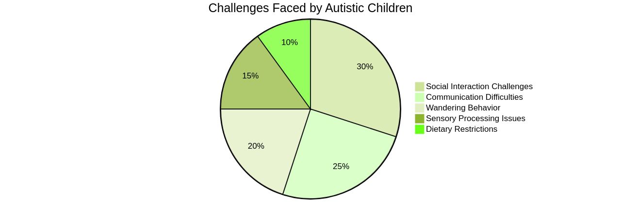 Distribution of Challenges Faced by Autistic Children