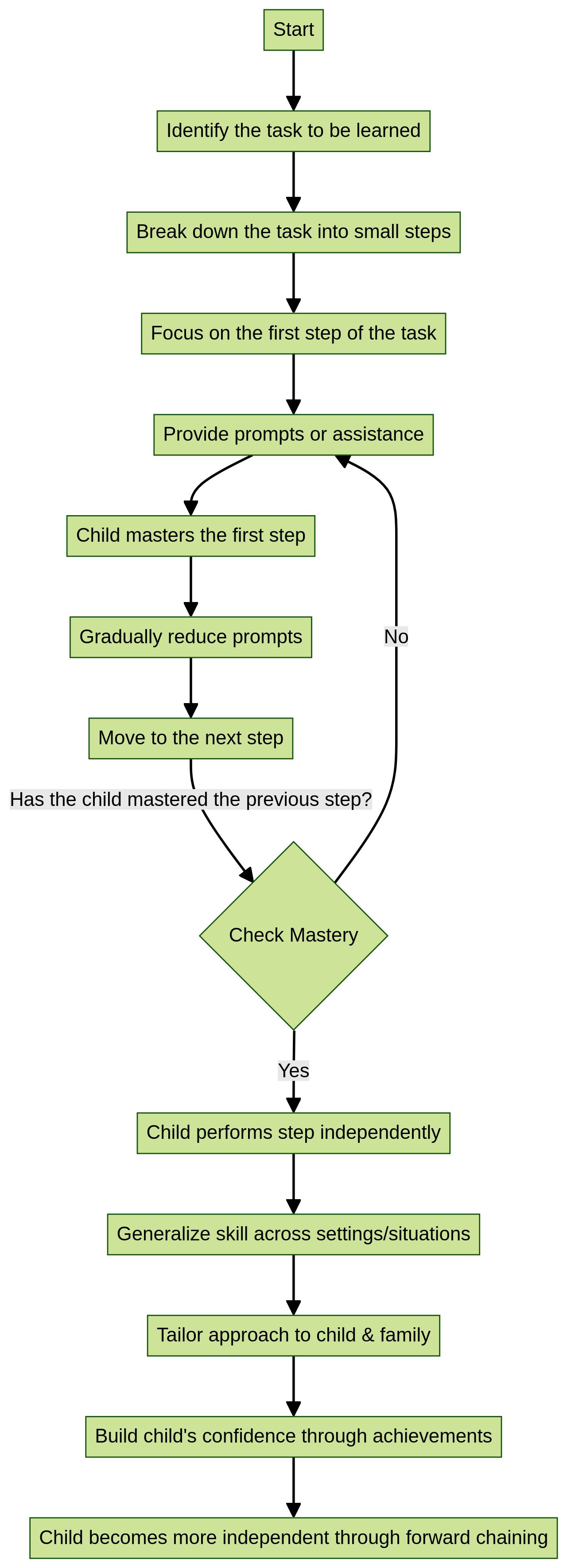 Flowchart: Forward Chaining Method in Child Development Flowchart: Forward Chaining Method in Child Development