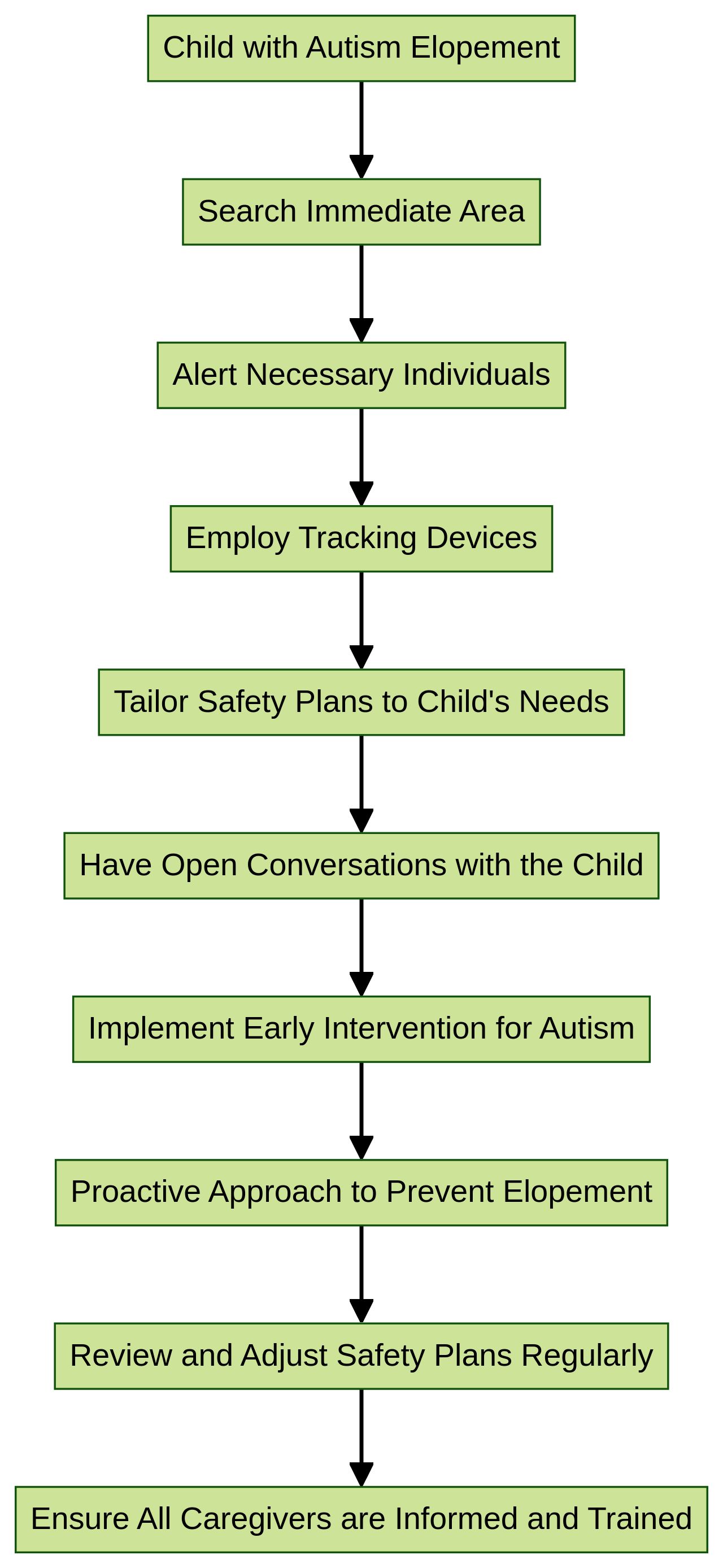 Flowchart: Steps to Take When a Child with Autism Elopes Flowchart: Steps to Take When a Child with Autism Elopes