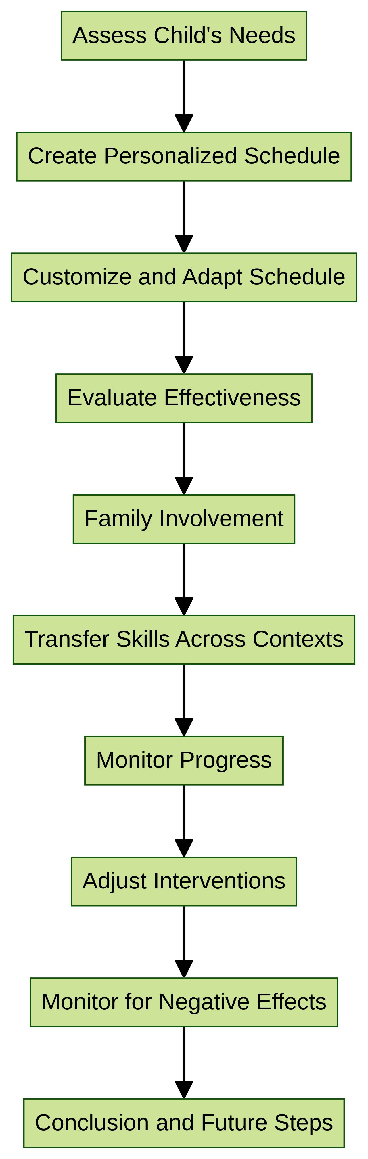 Flowchart: Visual Schedule Development Process