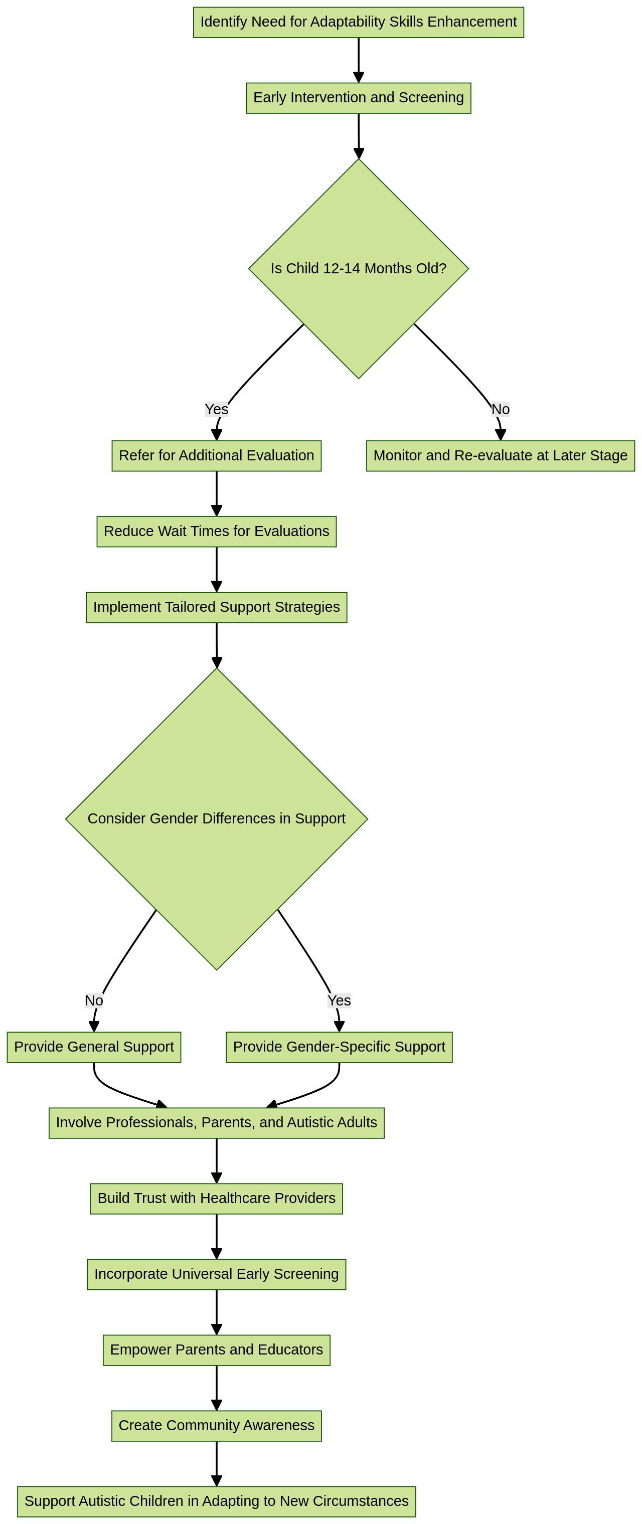 Flowchart: Enhancing Adaptability Skills of Children with Autism