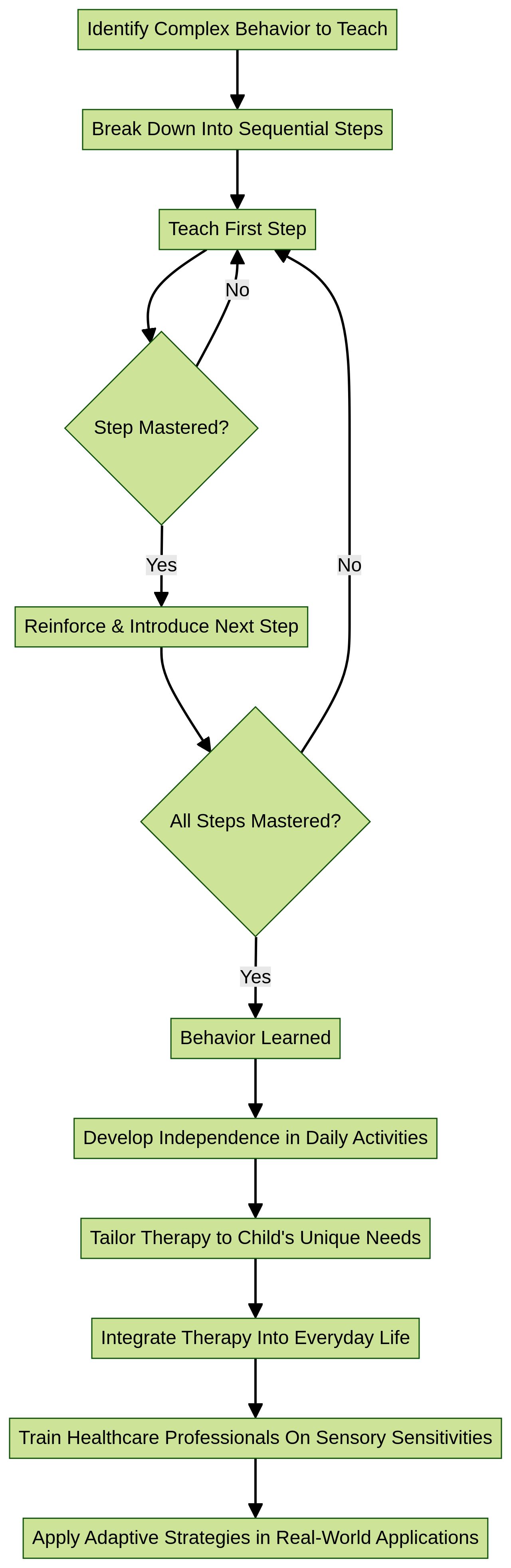 Flowchart: Teaching Complex Behaviors using Forward Chaining Flowchart: Teaching Complex Behaviors using Forward Chaining