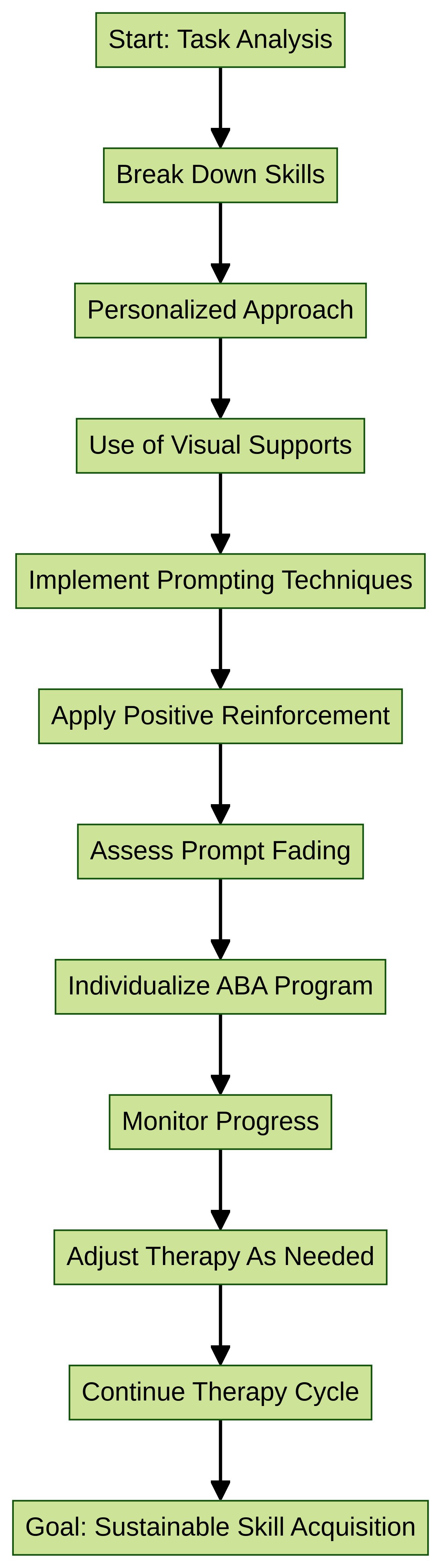 Flowchart: Implementation of Forward Chaining in ABA Therapy Flowchart: Implementation of Forward Chaining in ABA Therapy